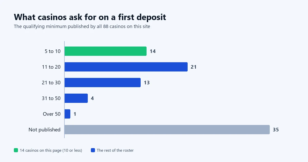 Chart of the qualifying minimum deposit published by 88 casinos, grouped from 5 to 10 up to over 50
