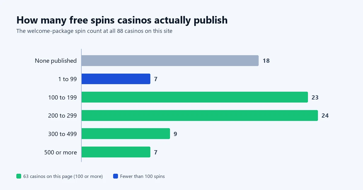 Chart of the welcome-package free spin count published by 88 casinos, from none up to 500 or more