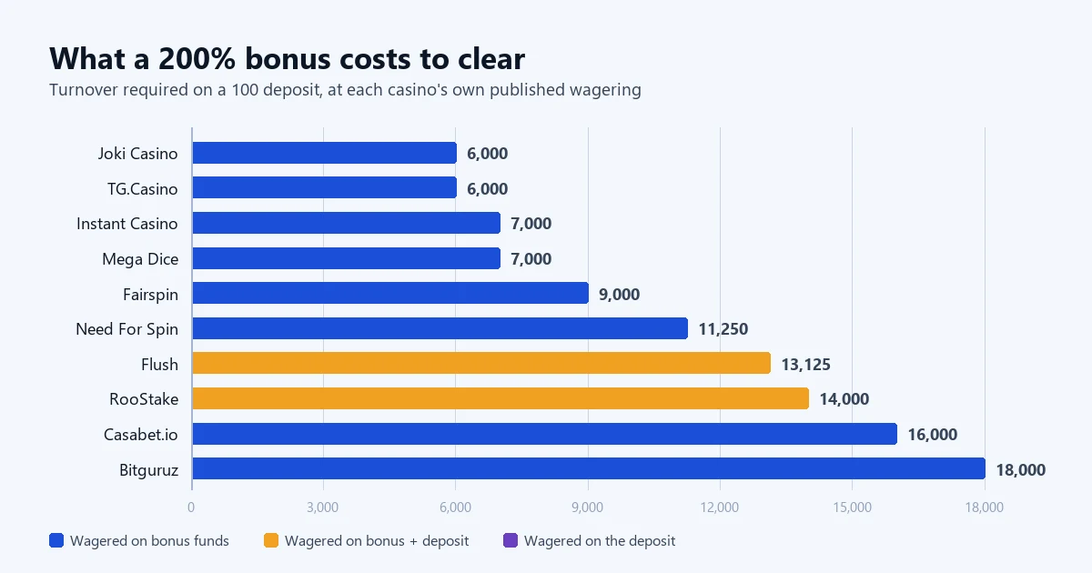 Chart of the turnover required on a 100 deposit at the 10 casinos advertising a 200% deposit bonus or larger that publish a wagering figure, from 6,000 to 18,000
