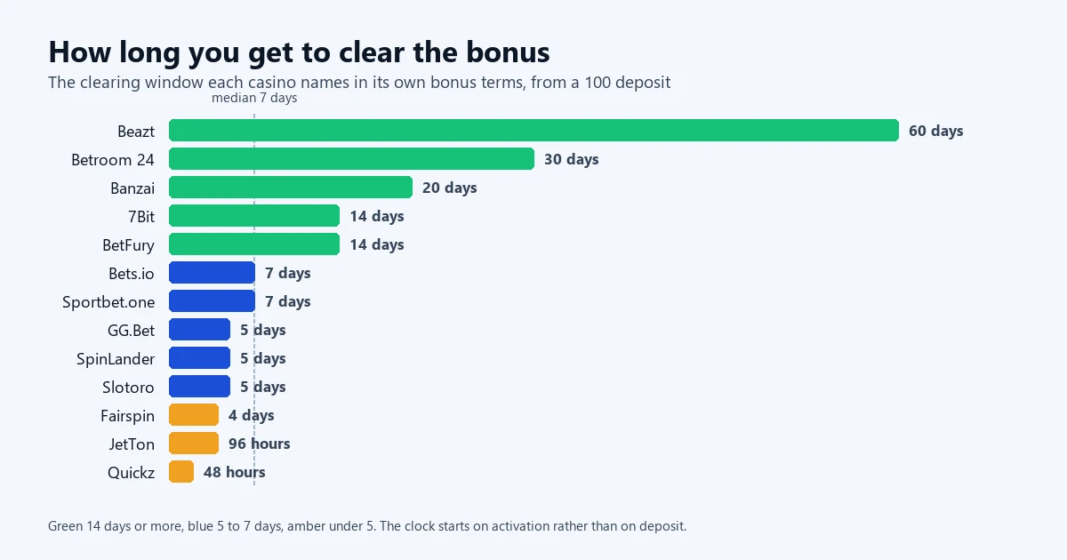 Horizontal bar chart of the bonus clearing window thirteen casinos publish, from 48 hours to 60 days