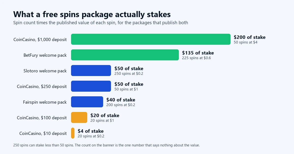 Bar chart of what seven free spins packages stake in dollars, from $4 up to $200