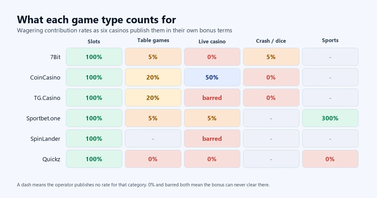 Grid of wagering contribution rates for slots, table games, live casino, crash and sports at six online casinos