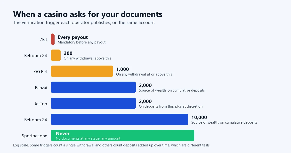 Chart of the verification thresholds seven casinos publish, from every payout to no documents at any amount