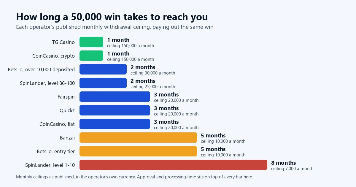 Bar chart of how many months a 50,000 win takes to withdraw at ten casinos, from one month to eight