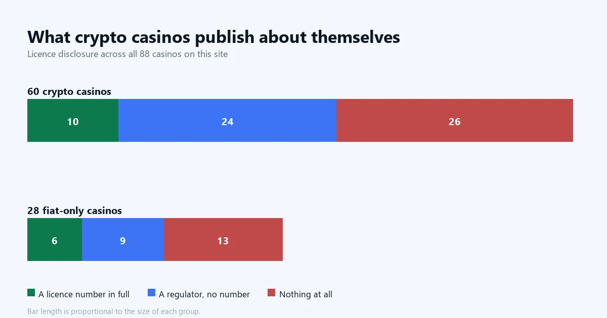 Chart comparing licence disclosure at 60 crypto casinos and 28 fiat-only casinos, split by full licence number, regulator only, and nothing