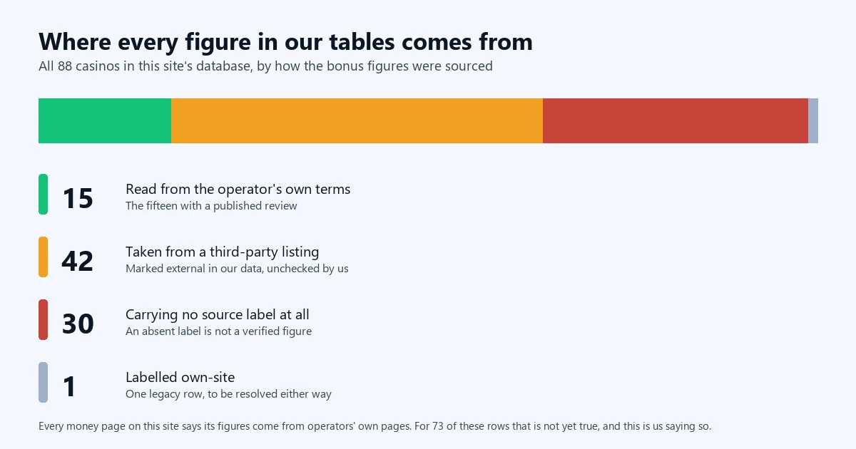 Chart showing how the bonus figures for 88 casinos are sourced, with 15 read from operators and 73 not