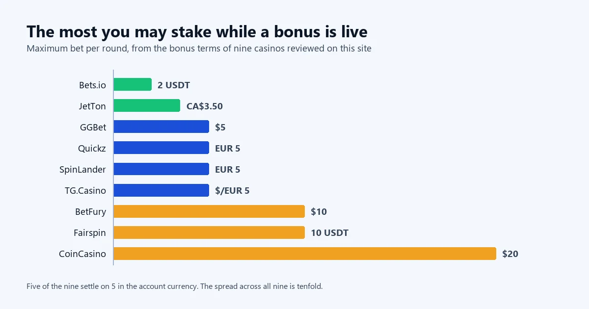 Chart of the maximum bet allowed while a bonus is active at nine casinos, from 2 USDT up to 20 dollars