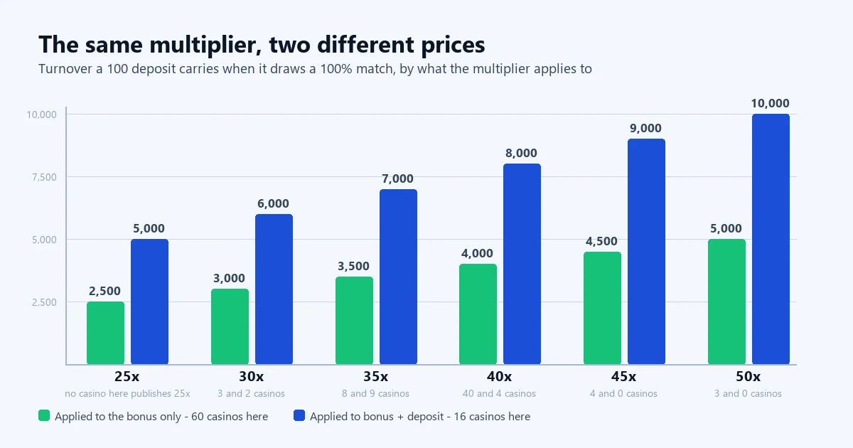 Chart comparing what wagering requirements from 25x to 50x cost on a 100 deposit when applied to bonus funds only against bonus plus deposit